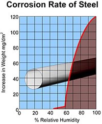 رابطه خوردگی با رطوبت