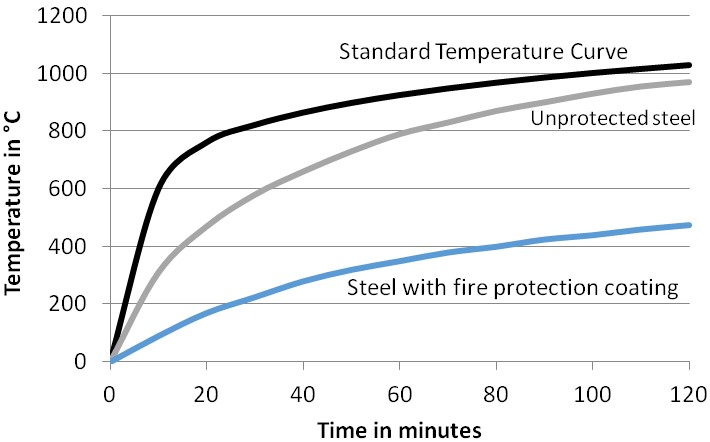 پوشش محافظ حریق، گرم شدن جزء سازه ای فولادی را به تاخیر می اندازد (نمایش شماتیک).